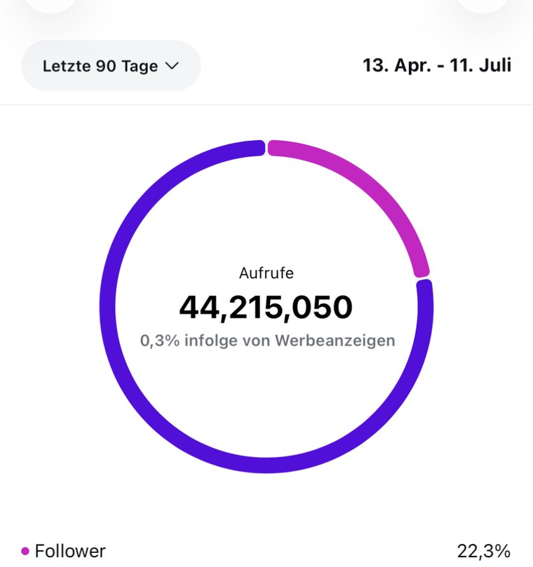 Instagram-Analytics: 44,2 Mio. Aufrufe in 90 Tagen